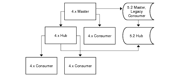 4.x branch at the first step of the upgrade