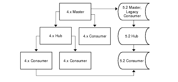 4.x branch in the midst of the upgrade