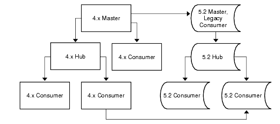 4.x branch in the midst of the upgrade
