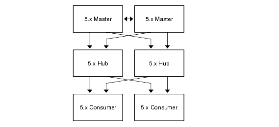 Existing 5.x topology