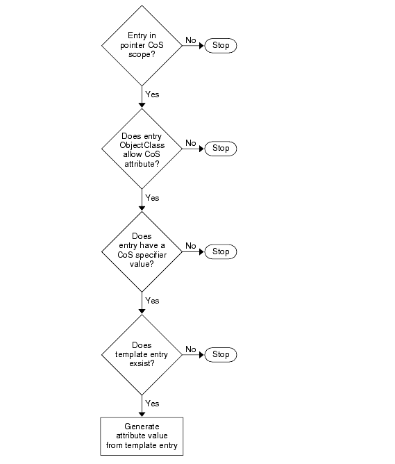 Indirect CoS generation involves five steps.