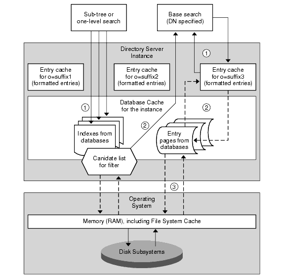 Searches use entry and database caches.