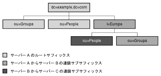 롼ȥեå dc=example,dc=com on A, subsuffix l=Europe,dc=example,dc=com on B, and subsuffix ou=People,l=Europe,dc=example,dc=com on C 򼨤