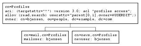 ��� ���; userattr Ű���� �Բ� ����� ACI�� �����ִ� ���̾�׷�