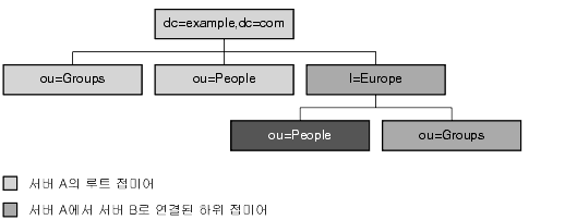 ���� A�� ��Ʈ b�̾� dc=example,dc=com, ���� B�� ��' b�̾� l=Europe,dc=example,dc=com, ���� C�� ��' b�̾� ou=People,l=Europe,dc=example,dc=com; ���� �ִ� ���̾�׷�