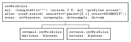 ��ʾʹ�ü̳��Ժ� userattr �ؼ��ֵ� ACI ��ͼ��