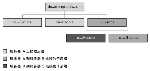 ��ʾ������ C �ϵĸ���׺ dc=example,dc=com on A, subsuffix l=Europe,dc=example,dc=com on B, and subsuffix ou=People,l=Europe,dc=example,dc=com ��ͼ��