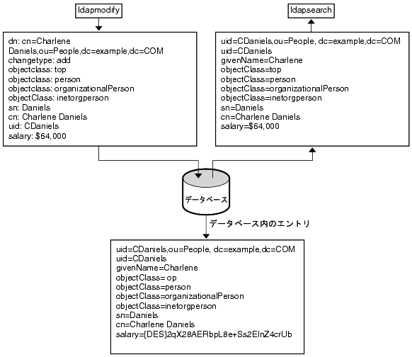 °Ź沽Ǥϡ°ϥǡ١ǤϰŹ沽ޤldapsearch ꤪ ldapmodify ˤä沽ޤ