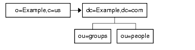 ޥ o=Example,c=us Ф뤹٤ƤΥ dc=Example,dc=com ž륹ޡȥեΥȥեå