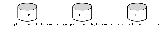 3 Ĥΰۤʤǡ١ DB1DB2DB3 ˳Ǽ줿 Example.com Ҥ 3 ĤΥ֥եå