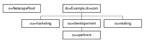 ľ ou=partners  ou=development ȡou=marketingou=testing ˤ Example.com ҤΥǥ쥯ȥĥ꡼