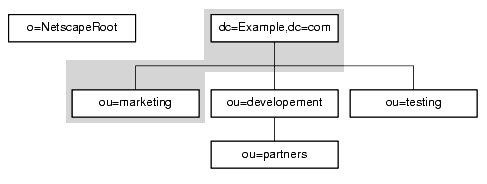 5 ĤΥǡ١: 1 Ĥ o=NetscapeRoot ݻ1 Ĥ dc=Example,dc=com  ou=marketing ݻ3 Ĥ줾 ou=developmentou=testingou=partners ݻ 5 ĤΥǡ١