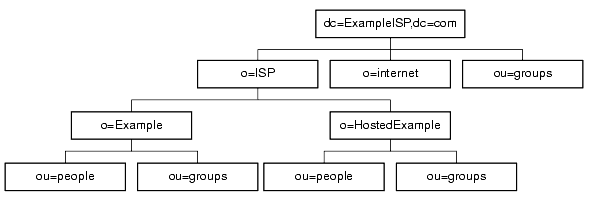 o=ISP Ȥ 1 ĤΥեå Example.com Ҥ DIT