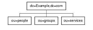 ֥եå ou=peopleou=groupsou=services  dc=Example,dc=com Υǥ쥯ȥĥ꡼