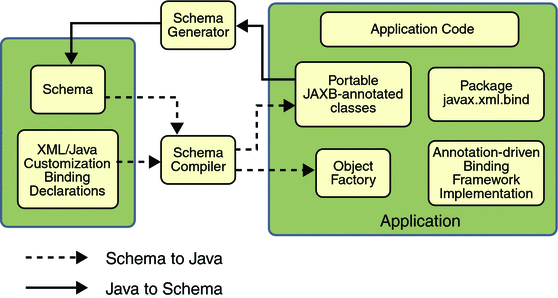 Diagram of JAXB architecture, showing Schema on left,
Schema Generator and Schema Compiler in the middle, and Application Code on
the right.
