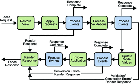 Flow diagram of Faces request and Faces response, including
event and validation processing, error handling, model updating, application
invocation.