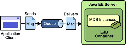 Diagram of application showing an application client
sending a message to a queue, and the message being delivered to a message-driven
bean
