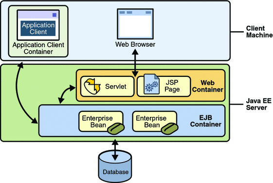 Diagram of client-server communication showing servlets
and JSP pages in the web tier and enterprise beans in the business tier.