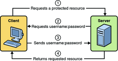 HTTP Basic Authentication (The Java EE 5 Tutorial)