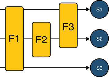 Diagram of filter-to-servlet mapping with filters F1-F3
and servlets S1-S3. F1 filters S1-S3, then F2 filters S2, then F3 filters
S1 and S2.