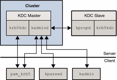 Illustration of Kerberos Components in a clustered environment