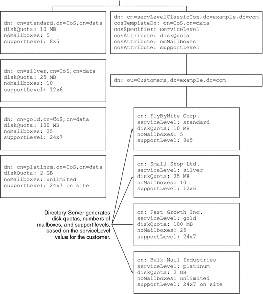 Figure shows service level data generated with Classic
CoS.