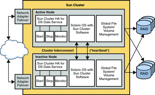 Figure shows high availability deployment using Sun Cluster
Architecture