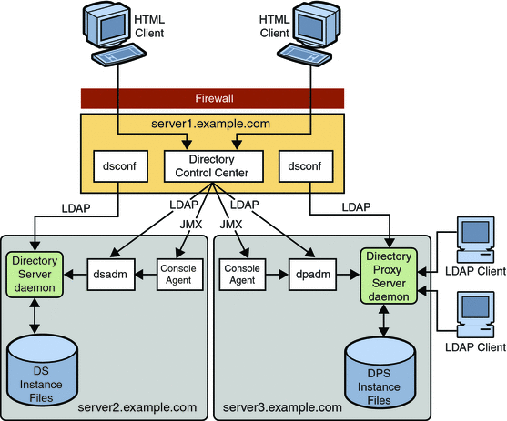 Administration framework and installation model
