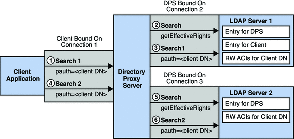 Figure shows the flow of information when a proxy authorization
control is contained in a client request.