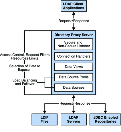 Figure shows simplified architecture of the Directory Proxy Server.