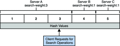 Figure shows how requests are distributed by the operational
affinity algorithm for load balancing.