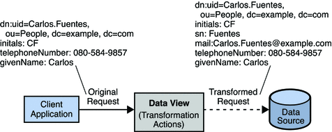 Figure shows the creation of an attribute with a write
transformation