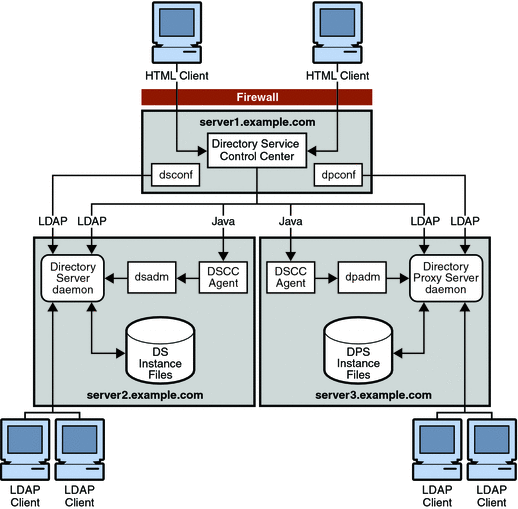 Figure shows the DSEE administration framework