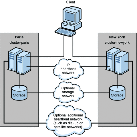 Figure shows data replication from a two-node cluster to a two-node cluster