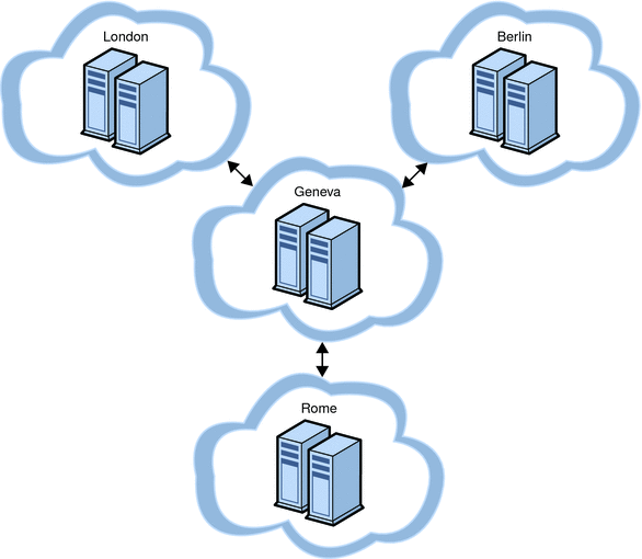Figure illustrates a geographically distributed topology that demonstrates inter-cluster relationships. 