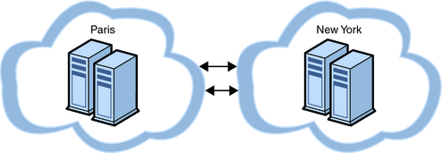 Figure illustrates a geographically distributed topology that demonstrates intercluster relationships. 