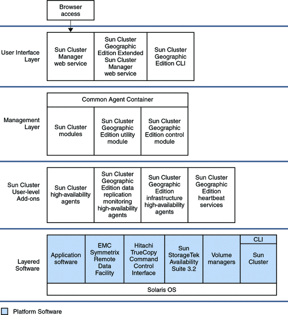 Figure shows a high-level view of the Sun Cluster Geographic Edition product.