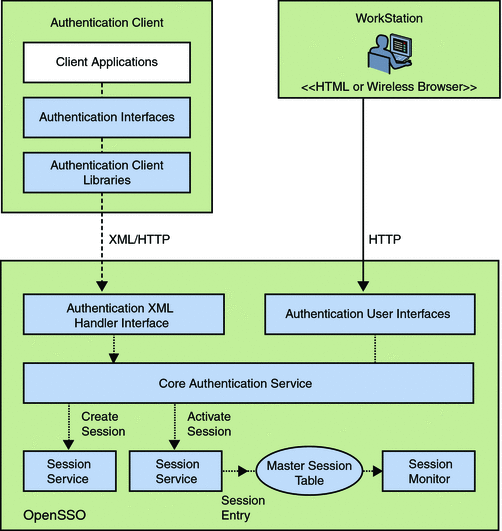 Diagram illustrates how the Authentication Service and the Session
Service work together