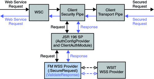 Web Services Security components within a OpenSSO Enterprise deployment