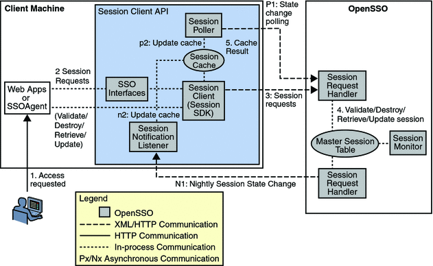 Interactions between client and OpenSSO Enterprise Session
Service components.