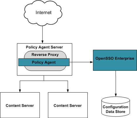 Deployment architecture with reverse proxy and
one policy agent