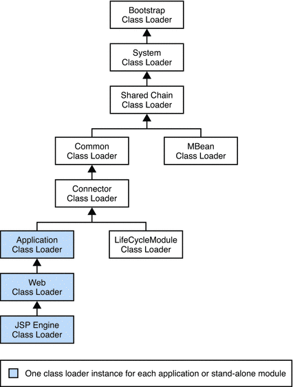 Figure shows the class loader runtime hierarchy.