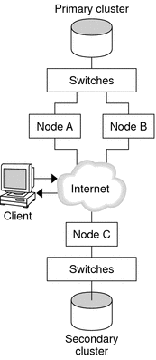 Figure illustrates the cluster configuration used in
the example configuration.