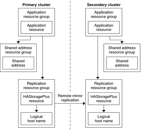 Figure illustrates the configuration of a resource groups
in a scalable application.