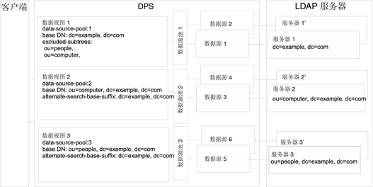 图中显示的样例部署在上级子树和从属子树存储到不同数据源时路由请求。