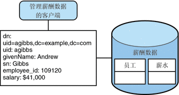 图中显示了提供 SQL 数据库访问的 JDBC 数据视图