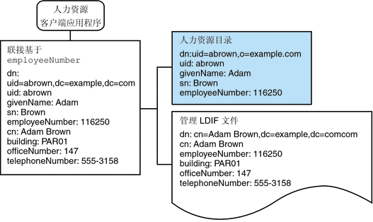 图中显示了 LDAP 目录和 LDIF 文件的联接视图