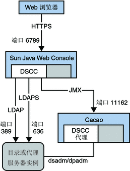 此图显示了管理框架的组件所使用的端口，以及通过这些端口的管理协议通信。