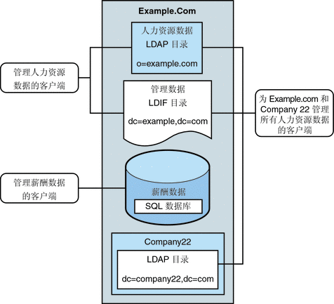 图中显示了 Example.com 的 LDAP 应用程序要求