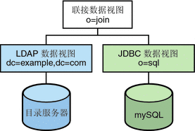 图中显示了由 LDAP 数据视图和 JDBC 数据视图组成的联接数据视图